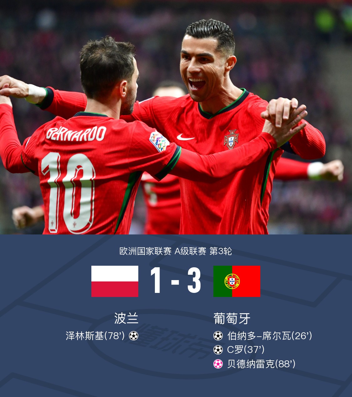 葡萄牙实现逆袭，杀入欧国联决赛